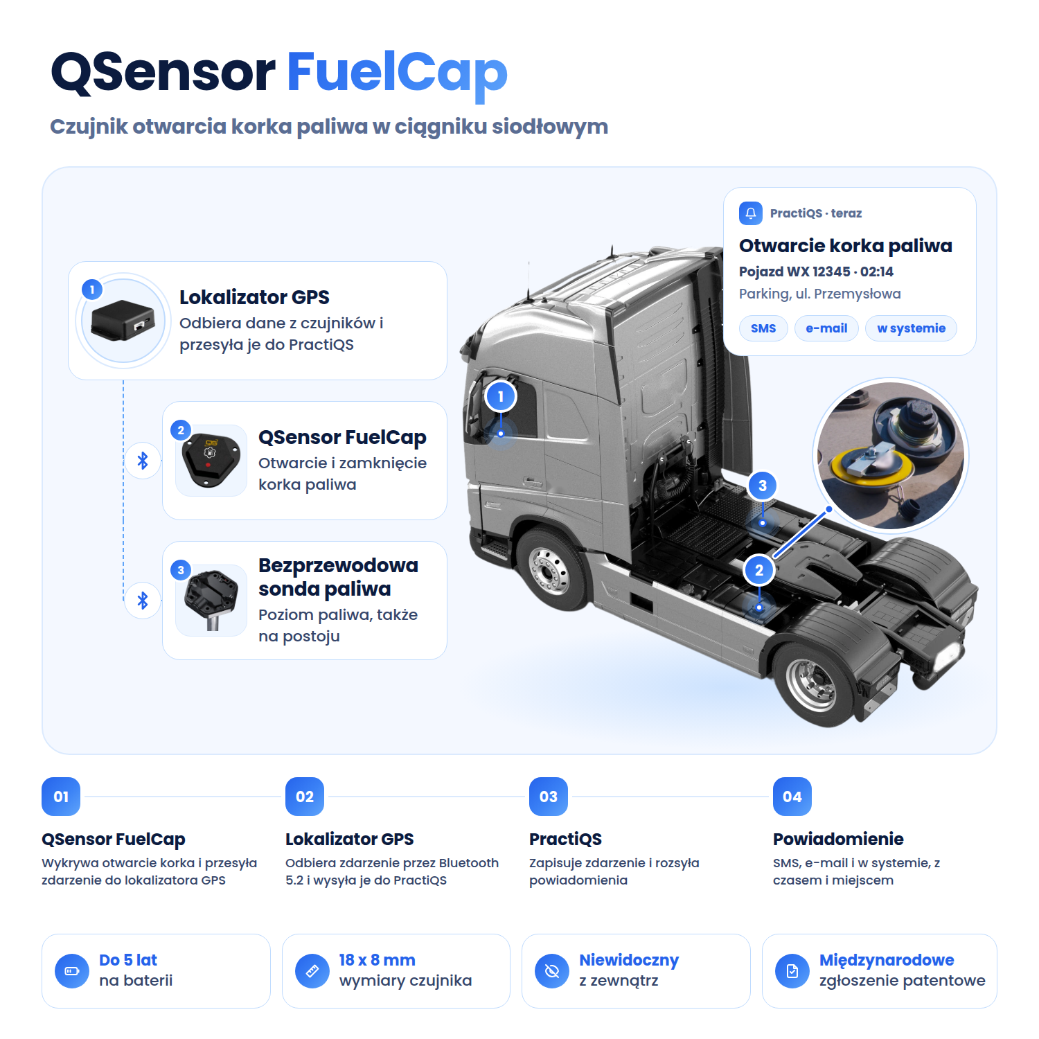 Infografika QSensor FuelCap: ciągnik siodłowy z czujnikiem na korku i sondą paliwa połączonymi przez Bluetooth z lokalizatorem GPS, powiadomienie SMS o otwarciu korka