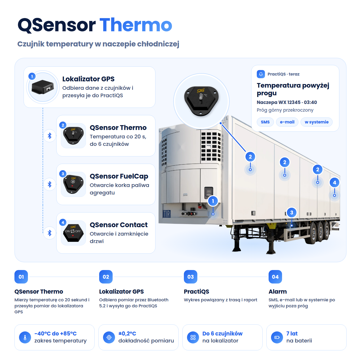 Infografika: naczepa chłodnicza z czujnikiem QSensor Contact na drzwiach, czujnikami QSensor Thermo i QSensor FuelCap na korku agregatu, połączonymi przez Bluetooth z lokalizatorem GPS