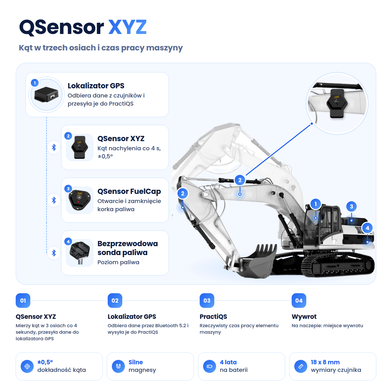 Infografika QSensor XYZ: koparka z czujnikami kąta na ramieniu, QSensor FuelCap i sondą paliwa połączonymi przez Bluetooth z lokalizatorem GPS