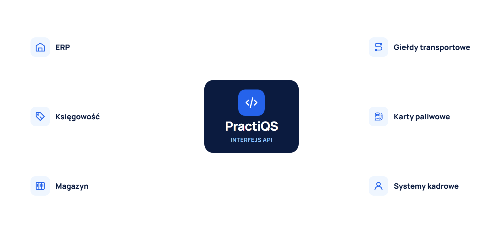 Interfejs API PractiQS połączony z ERP, księgowością, magazynem, giełdami transportowymi, kartami paliwowymi i systemami kadrowymi